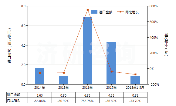 2014-2018年3月中國耐火粘土，不論是否煅燒(包括礬土、焦寶石及其他耐火粘土)(HS25083000)進口總額及增速統(tǒng)計